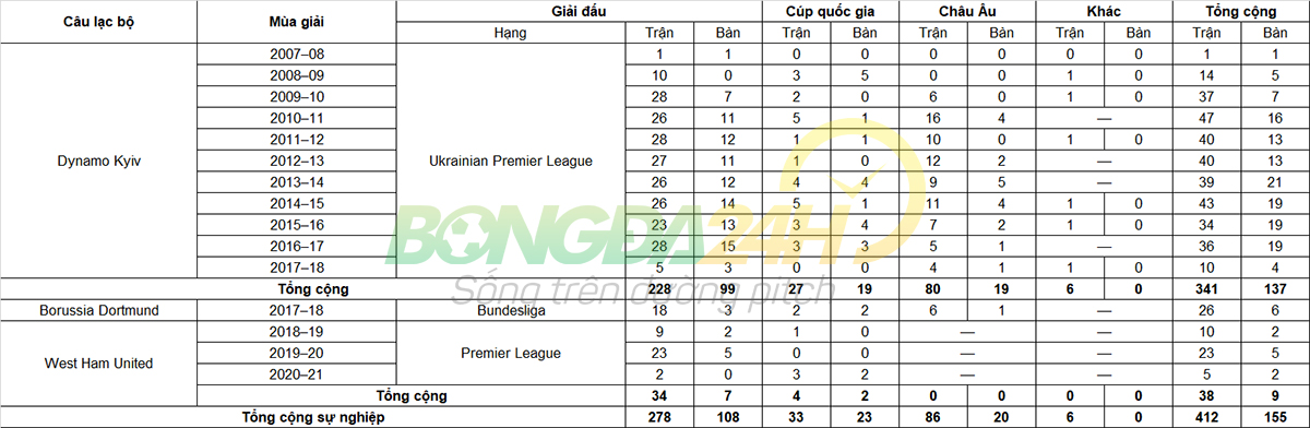 Tiểu sử cầu thủ Andriy Yarmolenko tiền vệ West Ham United hình ảnh