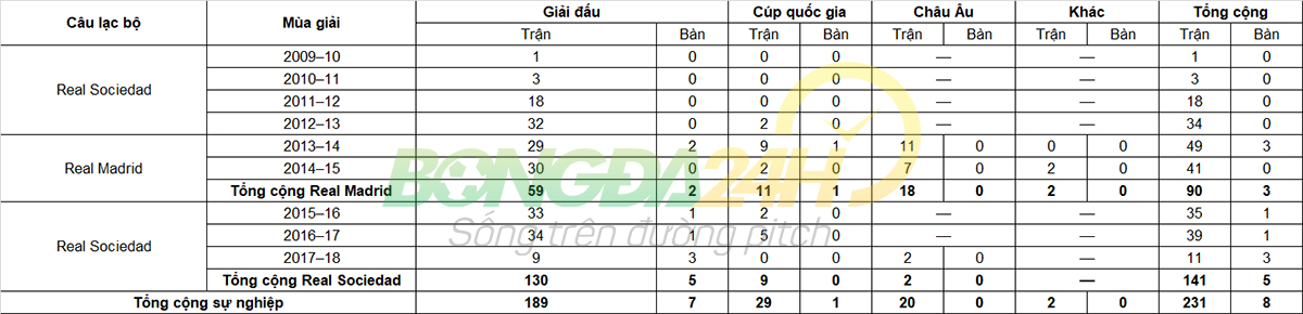 Tiểu sử cầu thủ Asier Illarramendi tiền vệ CLB Real Sociedad hình ảnh