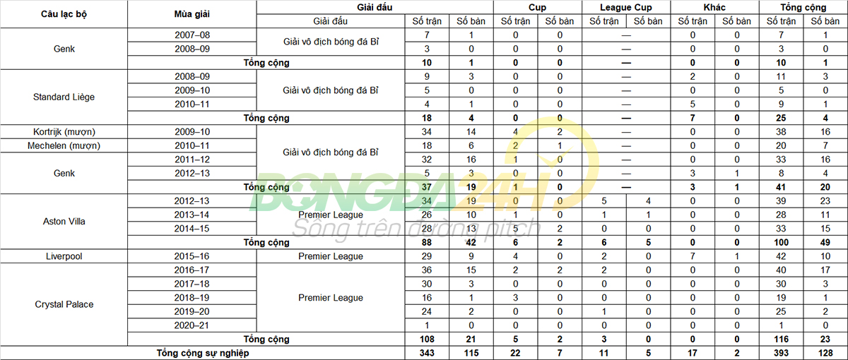 Tiểu sử cầu thủ Christian Benteke tiền đạo của Crystal Palace hình ảnh