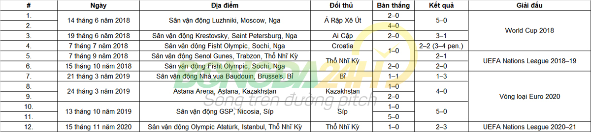 Tiểu sử cầu thủ Denis Cheryshev hình ảnh gốc 2