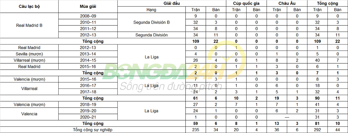 Tiểu sử cầu thủ Denis Cheryshev tiền vệ câu lạc bộ Valencia hình ảnh