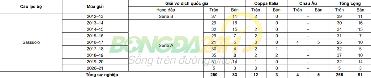 Tiểu sử cầu thủ Domenico Berardi tiền đạo của CLB Sassuolo hình ảnh