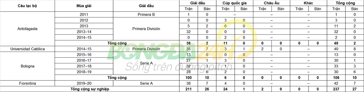 Tiểu sử cầu thủ Erick Pulgar tiền vệ câu lạc bộ Fiorentina hình ảnh