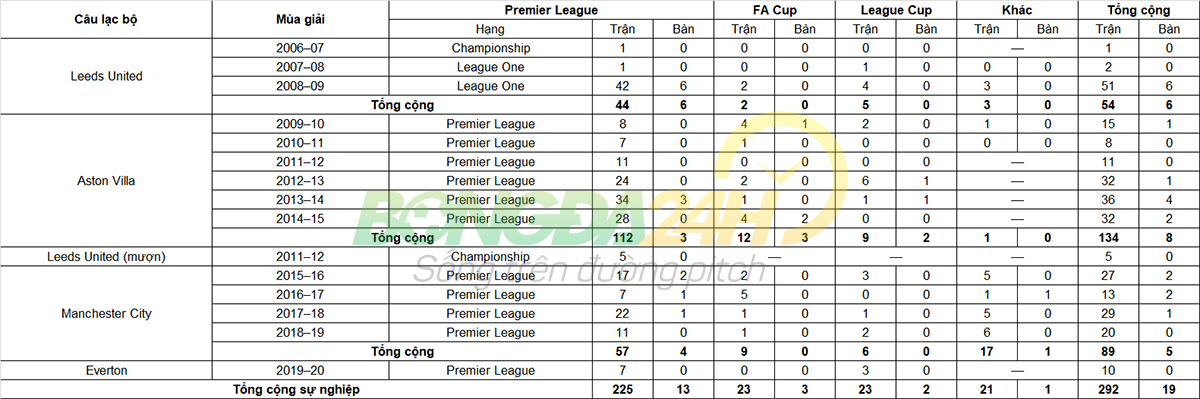 Tiểu sử cầu thủ Fabian Delph tiền vệ của câu lạc bộ Everton hình ảnh