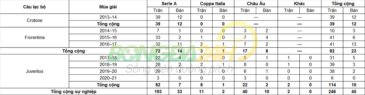 Tiểu sử cầu thủ Federico Bernardeschi tiền vệ CLB Juventus hình ảnh