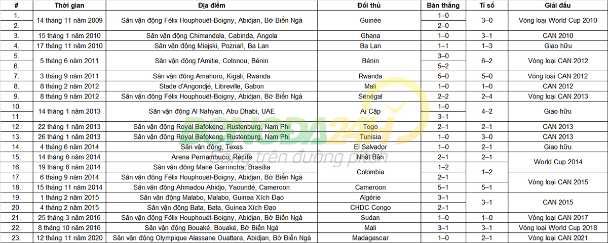 Tiểu sử cầu thủ Gervinho hình ảnh gốc 2