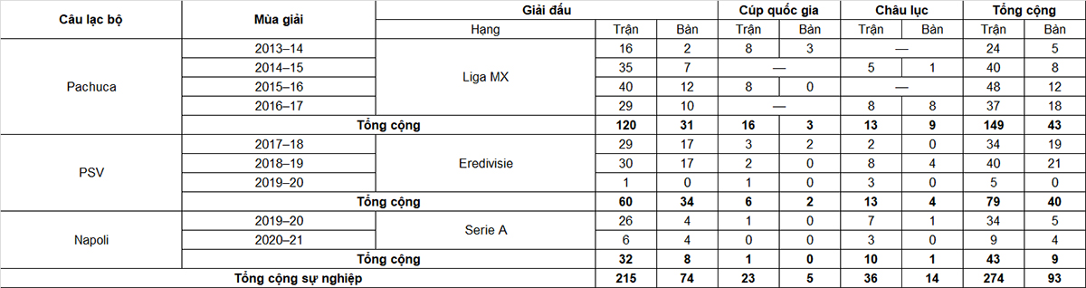 Tiểu sử cầu thủ Hirving Lozano tiền đạo câu lạc bộ Napoli hình ảnh