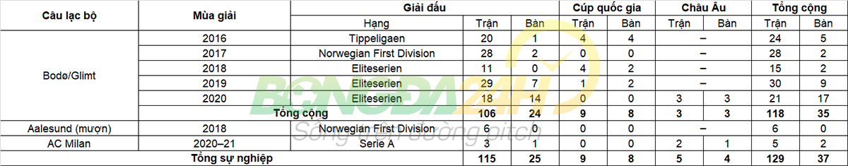 Tiểu sử cầu thủ Jens Petter Hauge tiền đạo của CLB AC Milan hình ảnh