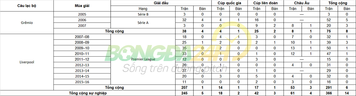 Tiểu sử cầu thủ Lucas Leiva tiền vệ của câu lạc bộ Lazio hình ảnh