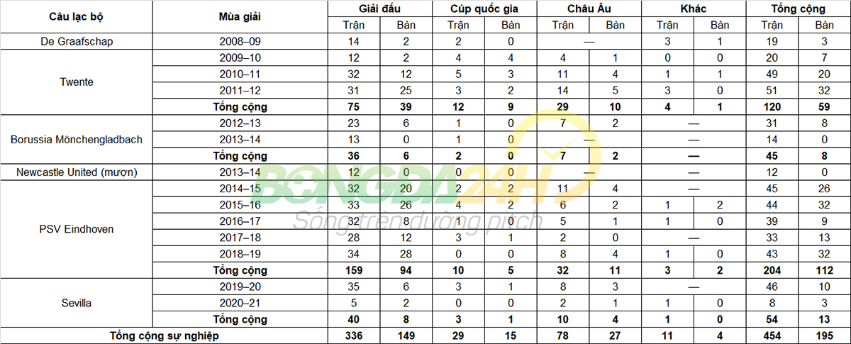 Tiểu sử cầu thủ Luuk de Jong tiền đạo của câu lạc bộ Sevilla hình ảnh