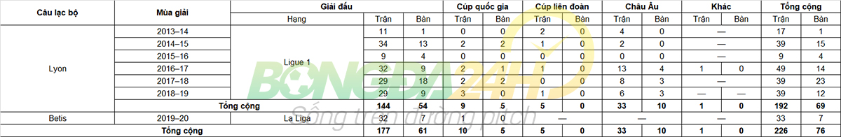 Tiểu sử cầu thủ Nabil Fekir tiền vệ câu lạc bộ Real Betis hình ảnh