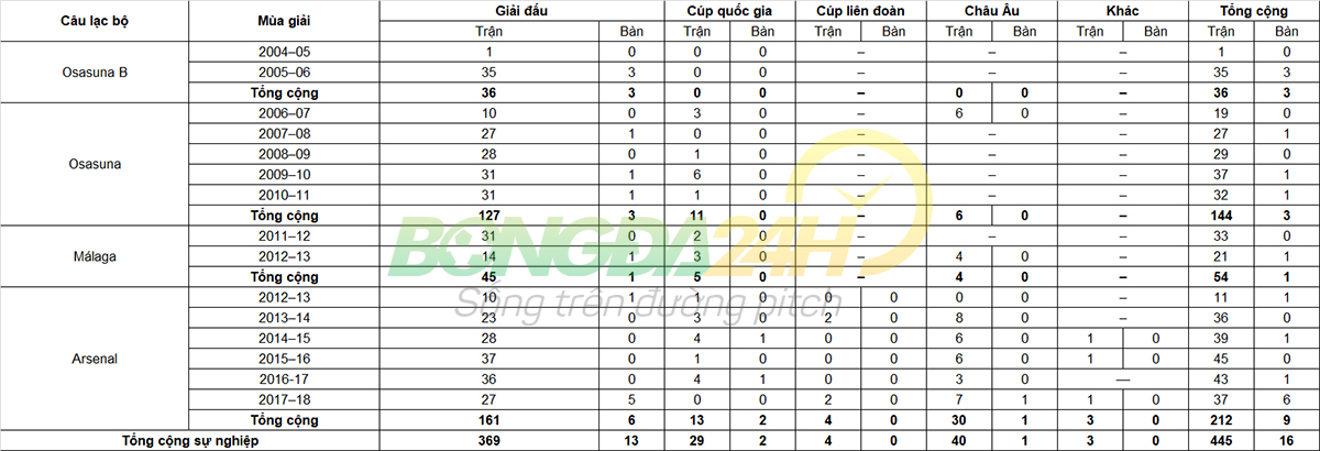 Tiểu sử cầu thủ Nacho Monreal hậu vệ câu lạc bộ Real Sociedad hình ảnh