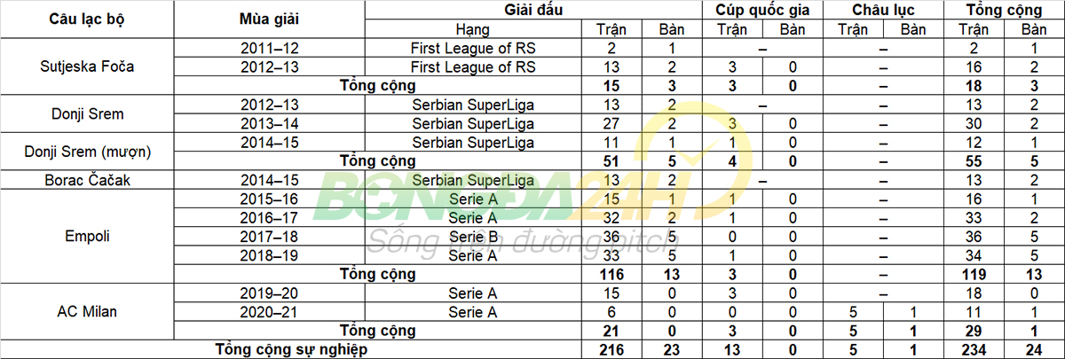 Tiểu sử cầu thủ Rade Krunic tiền vệ của câu lạc bộ AC Milan hình ảnh