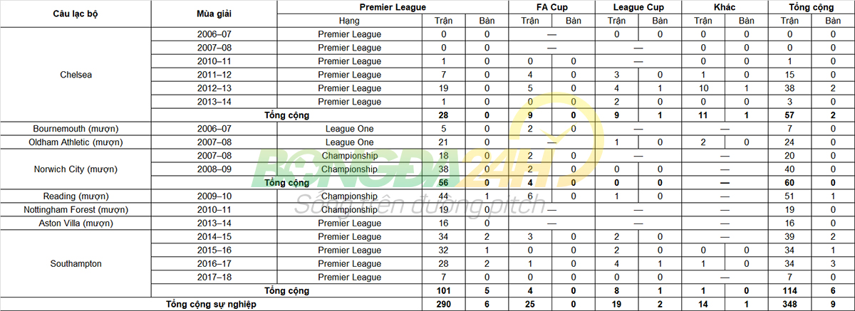 Tiểu sử cầu thủ Ryan Bertrand hậu vệ của CLB Southampton hình ảnh