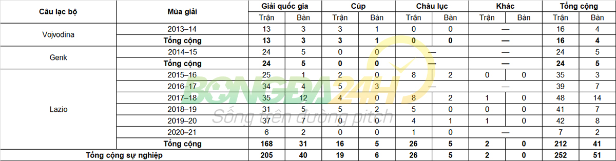 Tiểu sử cầu thủ Sergej Milinkovic-Savic tiền vệ của Lazio hình ảnh