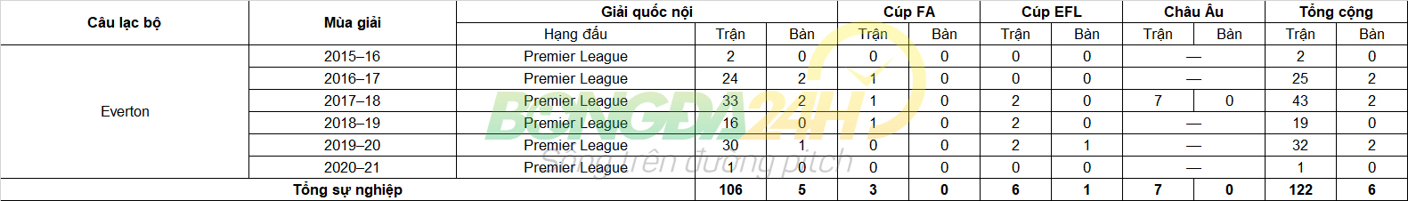 Tiểu sử cầu thủ Tom Davies tiền vệ của câu lạc bộ Everton hình ảnh