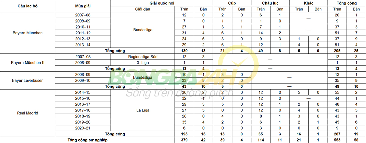 Tiểu sử cầu thủ Toni Kroos tiền vệ câu lạc bộ Real Madrid hình ảnh